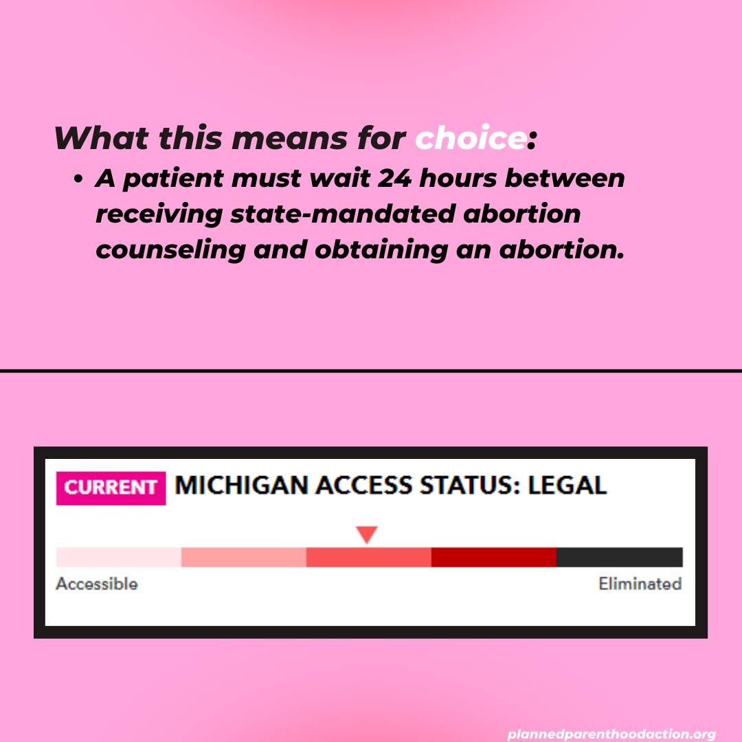 What this means for choice: A patient must wait 24 hours between receiving state-mandated abortion counseling and obtaining an abortion.